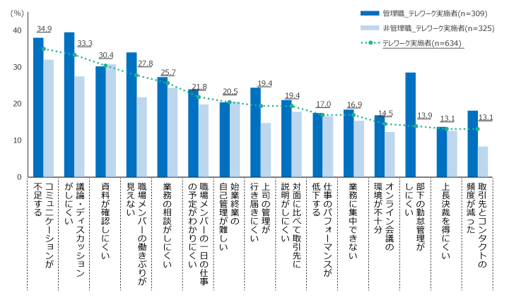 テレワークで見えてきた課題