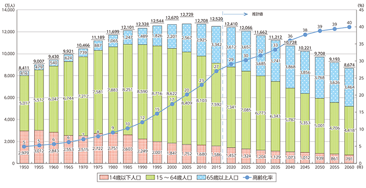 日本の人口推移