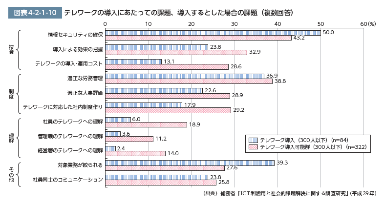 テレワークの導入にあたっての課題、導入するとした場合の課題