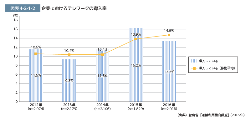 企業におけるテレワークの導入率