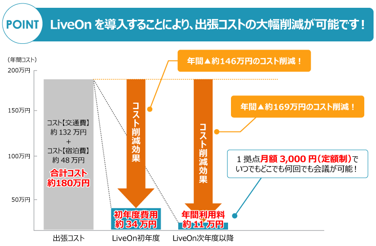 コスト削減のイメージグラフ