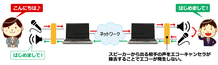 エコーキャンセラによるエコーの抑止