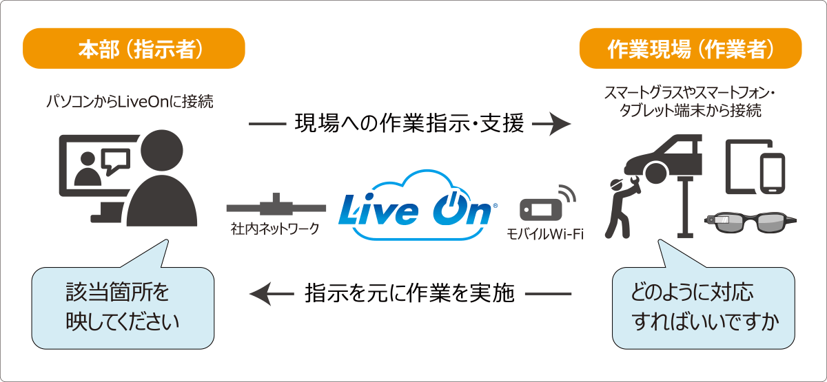 遠隔作業支援の概要イラスト