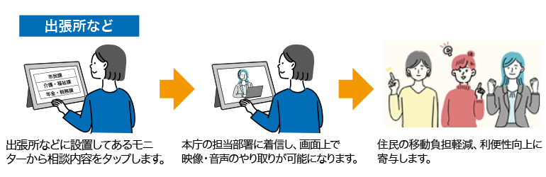 遠隔相談窓口・オンライン相談窓口としての活用